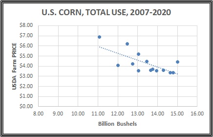 Corn TU trend
