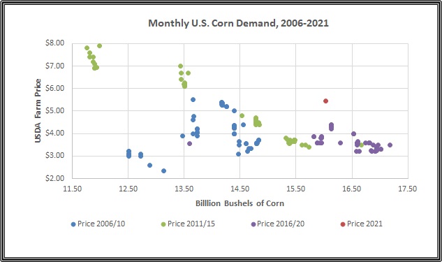 Monthly Corn 2006-2021