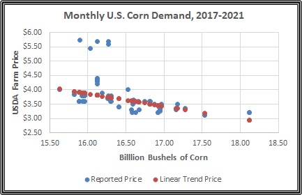 Monthly Corn Demand