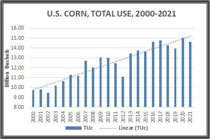 US Corn Total Use 2000-2021